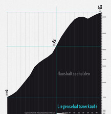 Liegenschaftsverkäufe vs. Haushaltsschulden