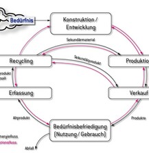 Entwicklungsprozess im Produktlebenszyklus