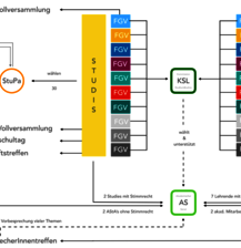 Übersicht Gremien etc.