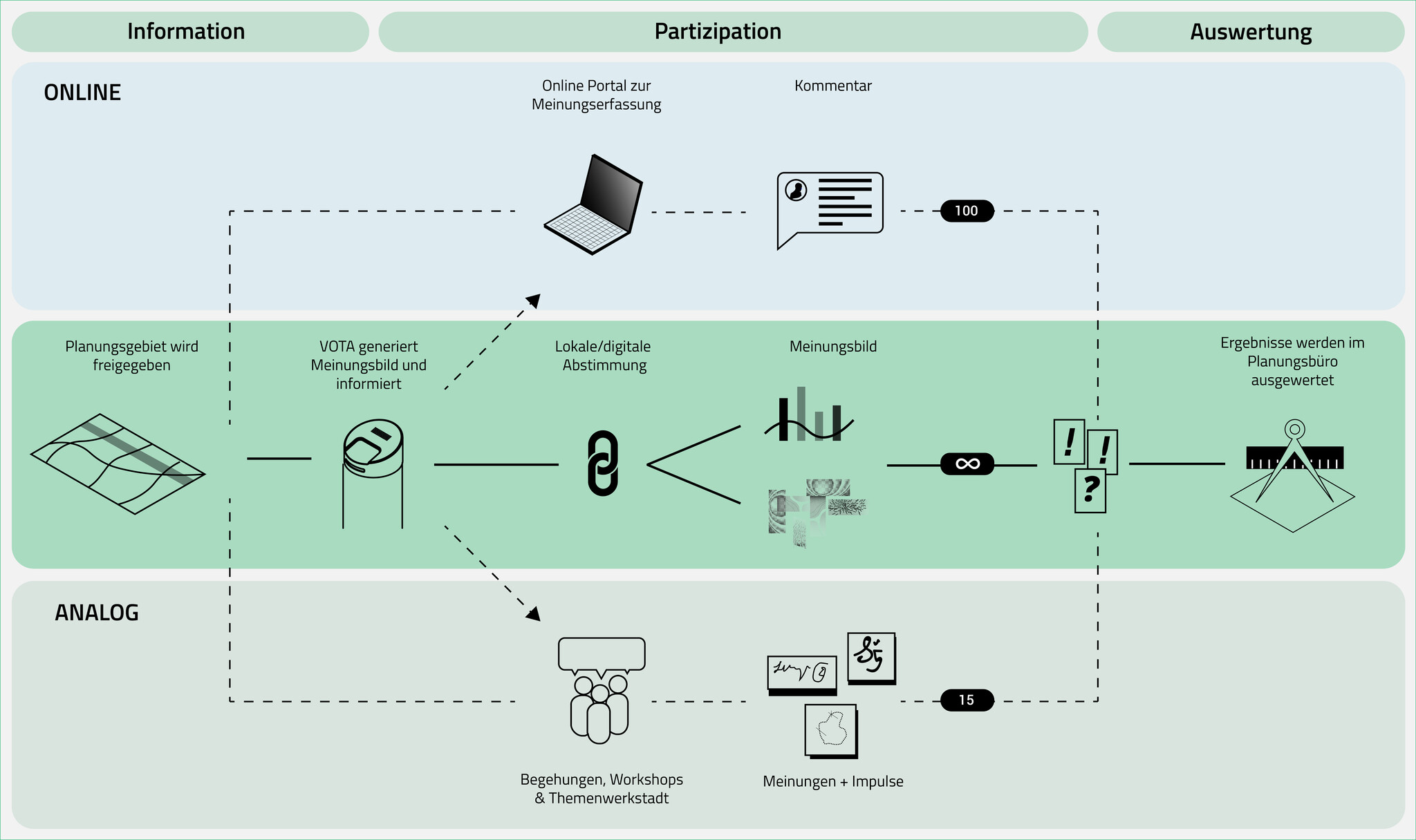 Vota - Planning Process