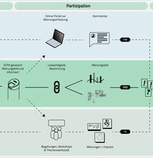 Vota - Planning Process