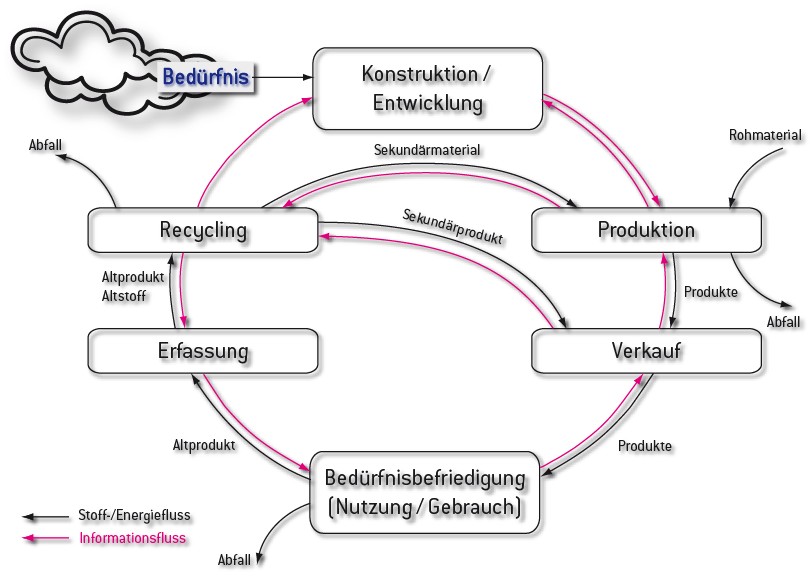 Entwicklungsprozess im Produktlebenszyklus