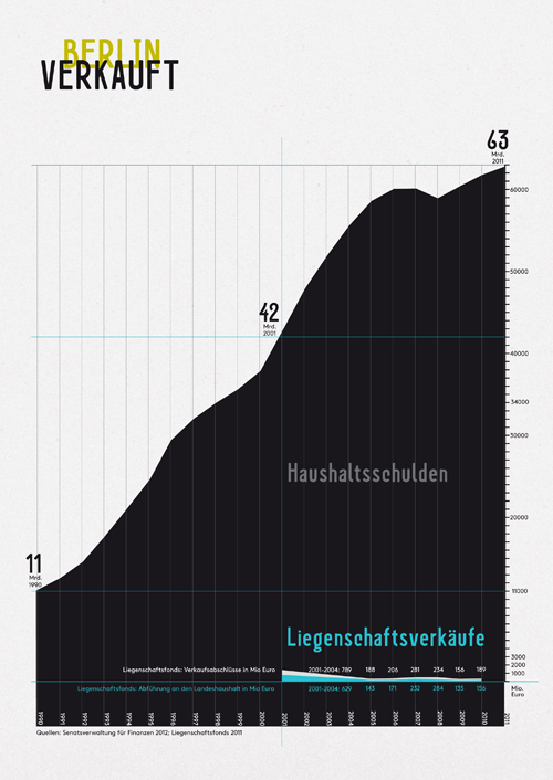 Liegenschaftsverkäufe vs. Haushaltsschulden