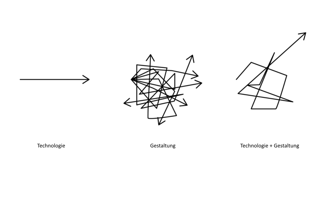 Skizze Technologie & Gestaltung