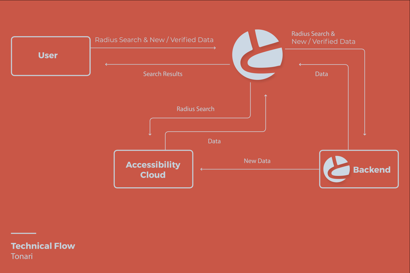 Technical Flow