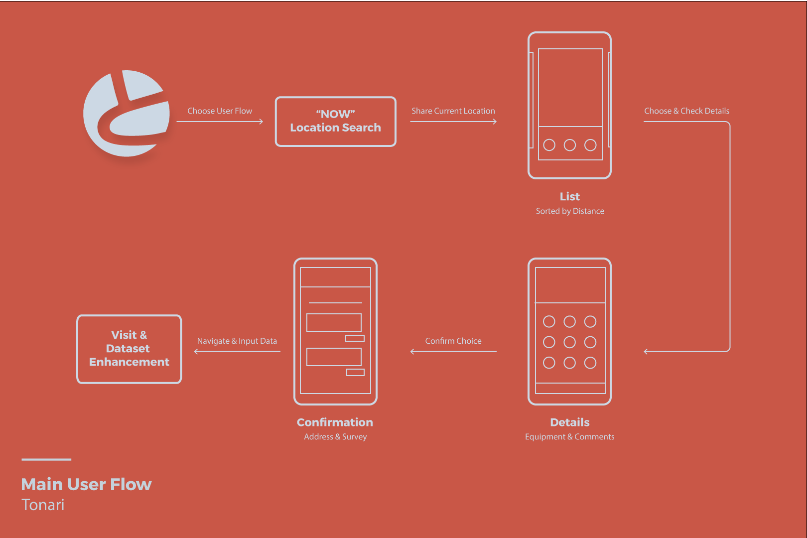 Main User Flow